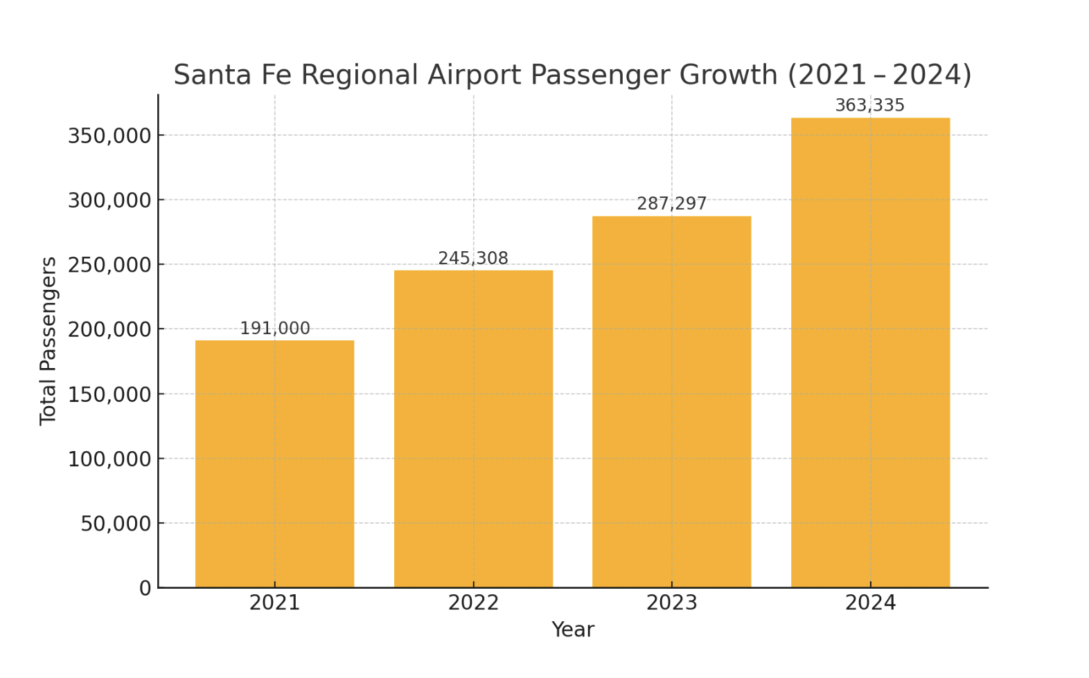Santa Fe Regional Passenger Growth.